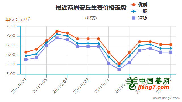 大姜最新價(jià)格走勢(shì)分析，大姜最新價(jià)格走勢(shì)解析